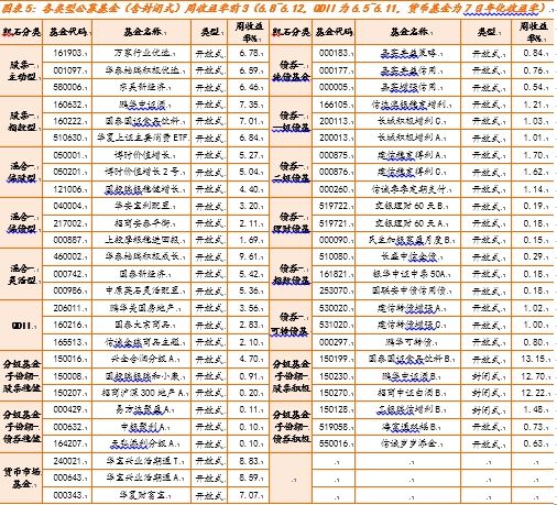 公募周报:股基混合涨幅回缩 固收基金收益回调