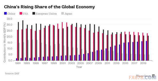(中国、美国、欧盟和日本占全球GDP比例的变