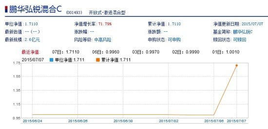 鹏华弘锐混合C因巨额赎回费逆市大涨71.79%