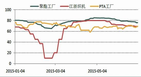 英大期货(中报)：PTA难觅支撑后市维持弱势