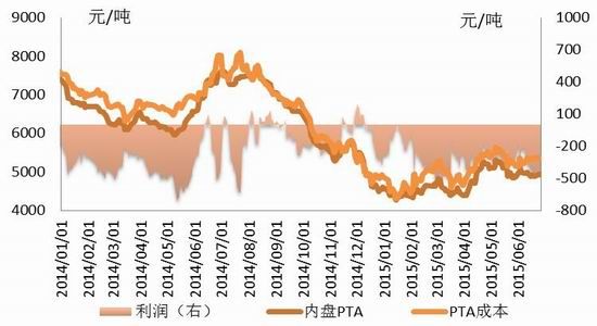 金友期货(中报)：PTA宽幅波动