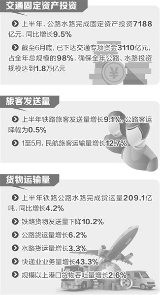 交通投资稳增长作用凸显