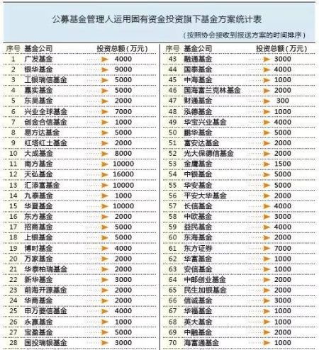 购 更多公募自购行动还在路上 |股票型基金|天