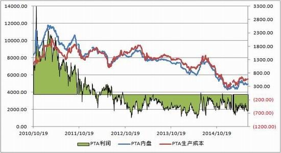 浙商期货(中报)：PTA弱势难改