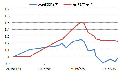 源乐晟晟世友道1号证券投资基金分析报告|收益