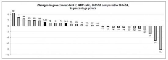 不只是希腊 整个欧元区负债率创新高|欧元区|G
