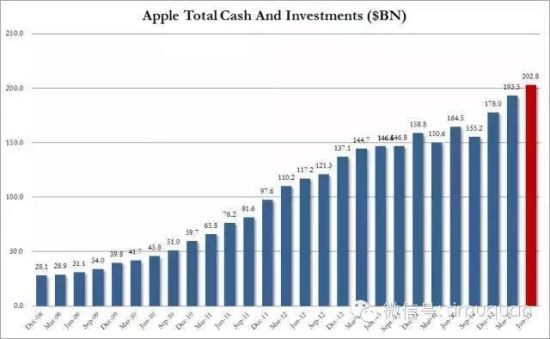桥水已不是全球第一大对冲基金 苹果公司才是