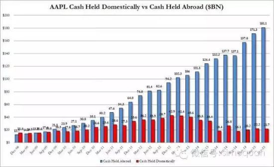 桥水已不是全球第一大对冲基金 苹果公司才是