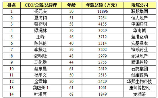 中石化加油卡_中石化老总收入来源