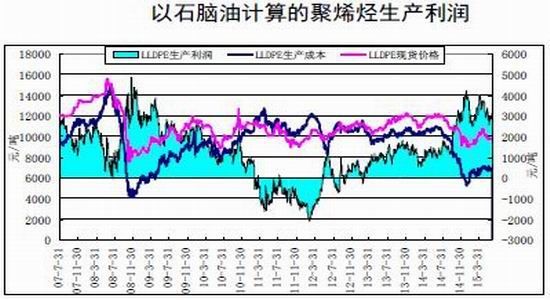 华安期货(月报)：塑料需求乏力