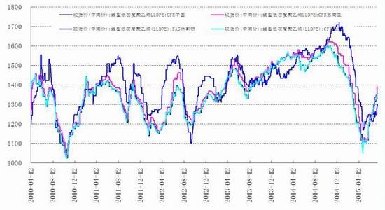 华安期货(月报):塑料需求乏力