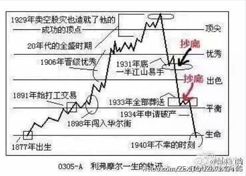 華爾街投機之王利弗莫爾：1929年賣空整個美國的人|投機之王|李佛摩爾|利弗莫爾_新浪財經_新浪網