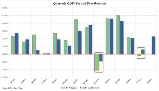 美国GDP小幅不及预期 一季度数据大幅上修 |G