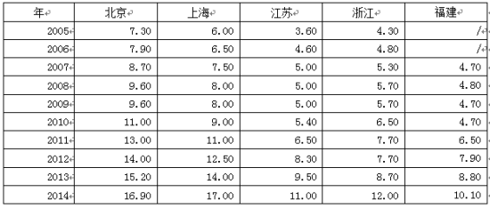 表4：小时最低工资标准(单位：元) 数据来源：wind数据库 