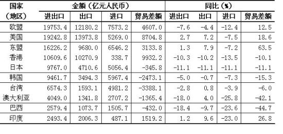 表1 2015年前7个月我对主要贸易伙伴进出口总值表