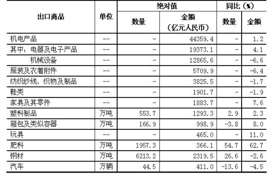 表2 2015年前7个月我国主要出口商品统计表