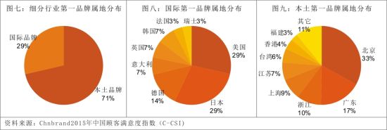 ������Դ��Chnbrand2015���й��˿������ָ��(C-CSI)