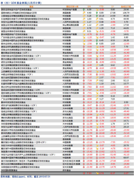 中国基金市场2015年7月透视报告|基金|月报|分