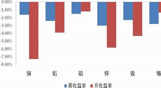 长江期货(周报):有色缺乏故事 整体延续弱势|金