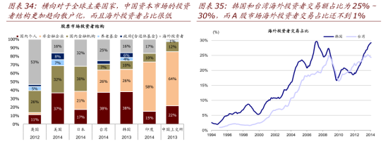 中国资本市场的投资者结构更加趋于散户化 中国资本市场的投资者结构更加趋于散户化