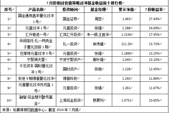 2015年7月中国对冲基金八大策略前十排行榜|中
