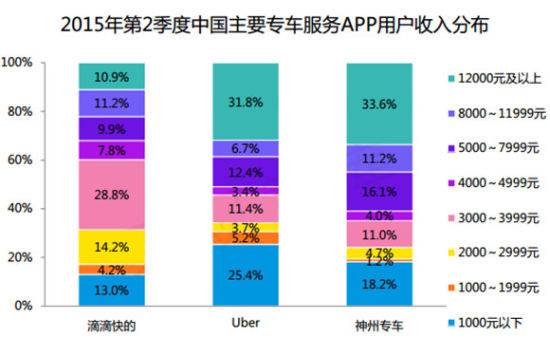 2015年第二季度中国主要专车服务APP用户收入分布