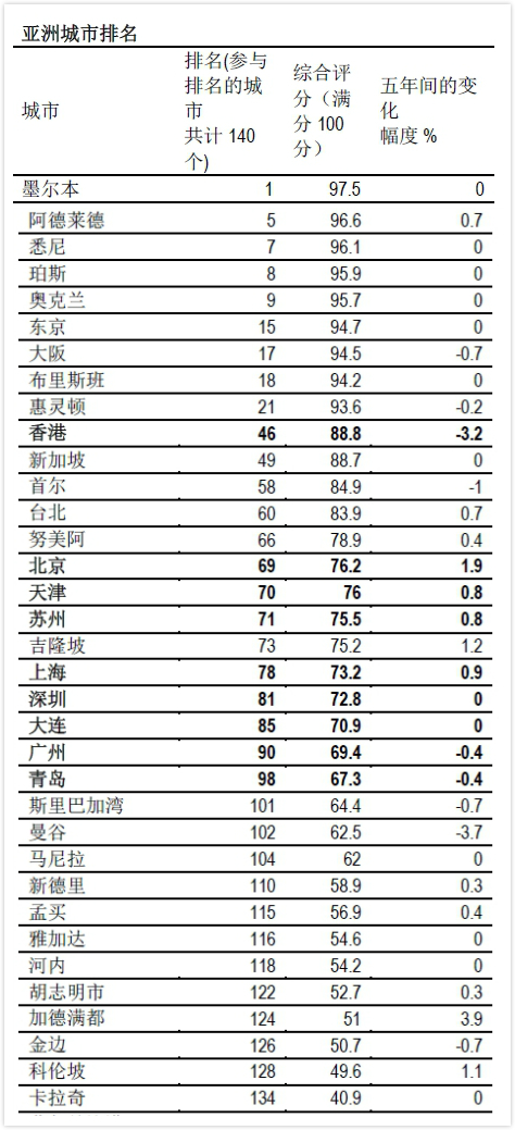 经济学人智库报告:北京蝉联中国内地最宜居城