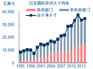 图8：日本私人部门对外净资产