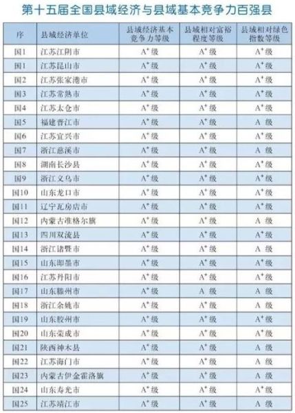 2015百强县公布:江苏江阴市昆山市并列第一(图