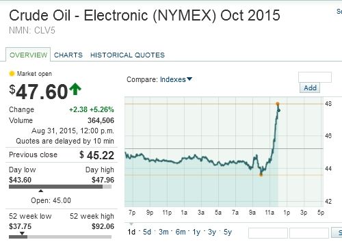 EIA报告后纽约原油暴涨5%|原油期货|纽约原油