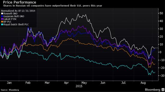 油价暴跌 俄罗斯油企却力压欧美同行表现最佳