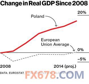 波兰财长:经济那么好都亏得当年没加入欧元区