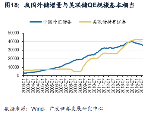 究竟谁更怕中国外汇储备减少|美联储|外汇