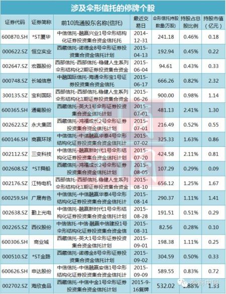 涉伞股全扫描:45只个股十大流通股东涉伞|海