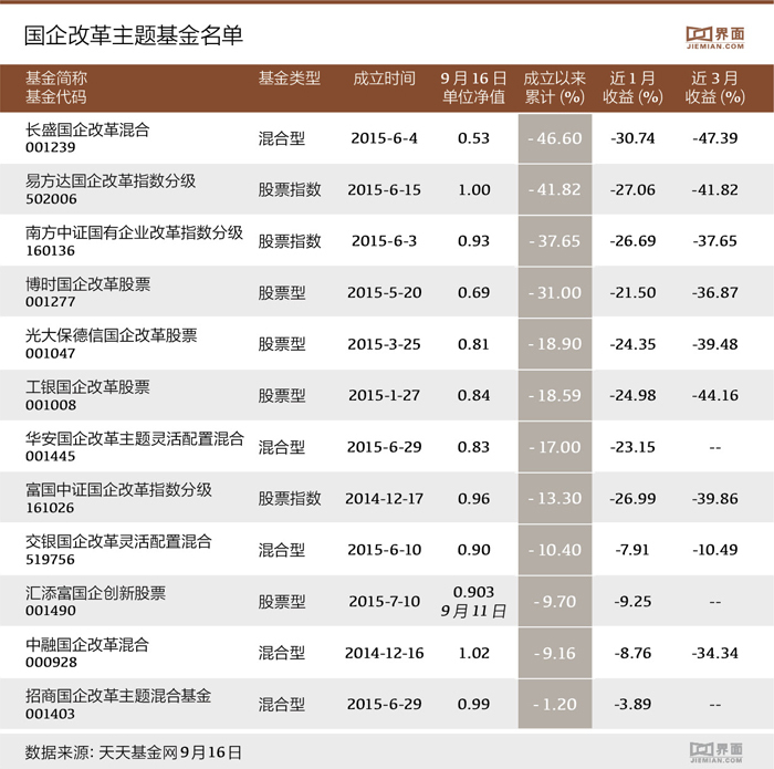 别总想着国企改概念 这12只基金没赚一分钱|国