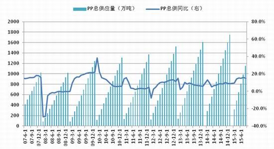 西南<a href='http://www.fishea.cn/mall/'  target='_blank'>期货</a>：聚丙烯重心趋降