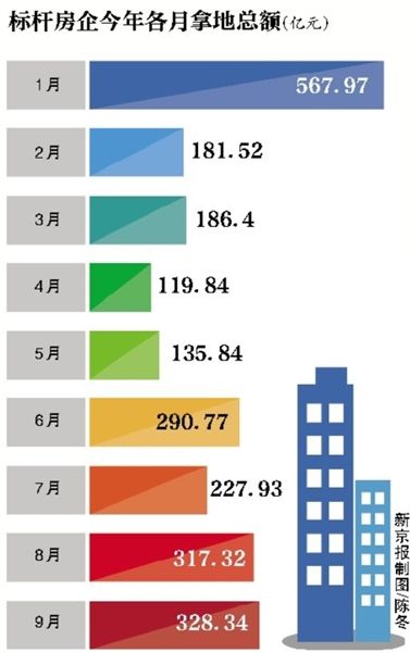 今年房企拿地总额