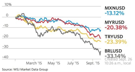 图为今年以来，墨西哥比索、马来西亚林吉特、土耳其里拉、巴西雷亚尔兑美元的累计跌幅