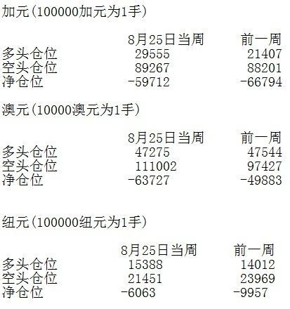 美国商品期货交易委员会(CFTC)周五(9月25日)公布货币持仓数据