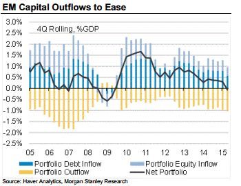　(新兴市场资本流出放缓，来源：FX168财经网，摩根士丹利)