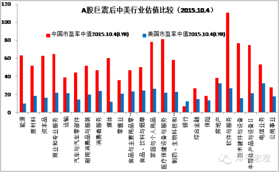 图6 中美行业估值比较(2014.10.4)