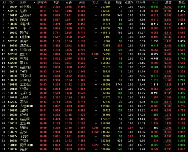 沪指大涨逾3% 军工B等34只分级基金涨停|创业