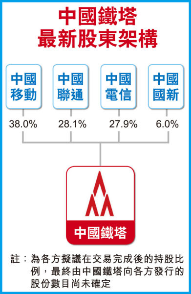 中国铁塔公司最新股东架构.图片来源 香港经济日报