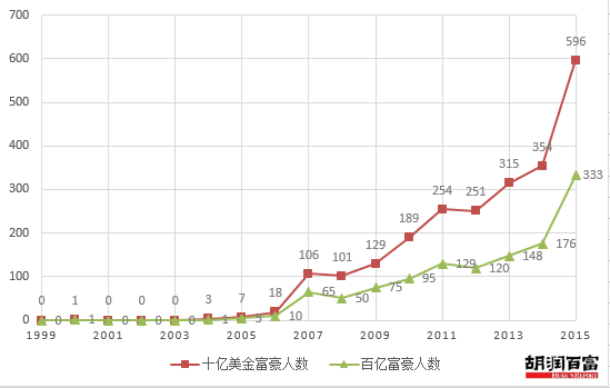 十亿美金富豪和百亿富豪人数。 十亿美金富豪和百亿富豪人数。