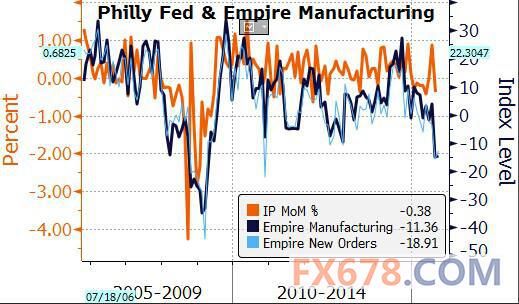 纽约州和费城联储数据显示美国制造业恶化|美