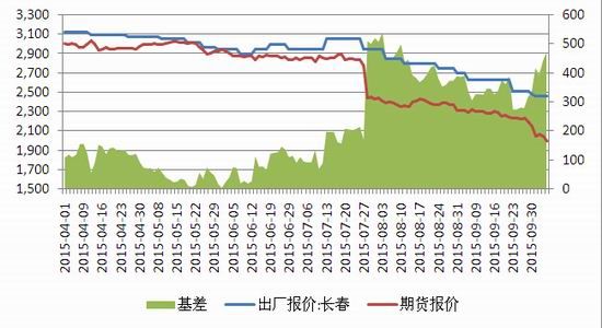 国信期货:玉米淀粉期货交易策略