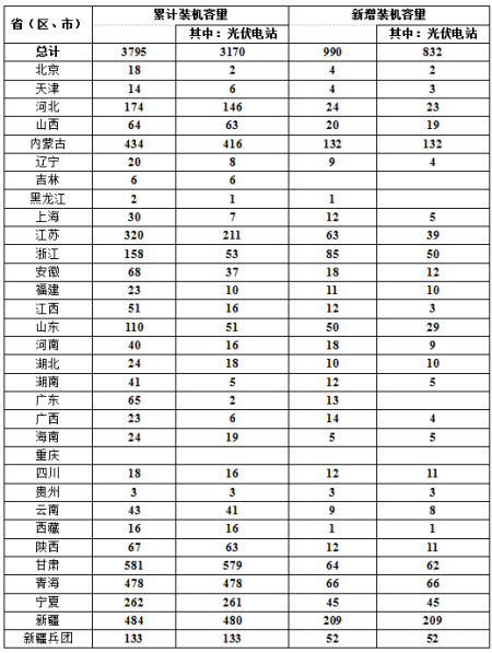 附表：2015年1-9月光伏发电建设信息简况