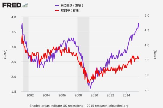 图 职位空缺与雇佣率