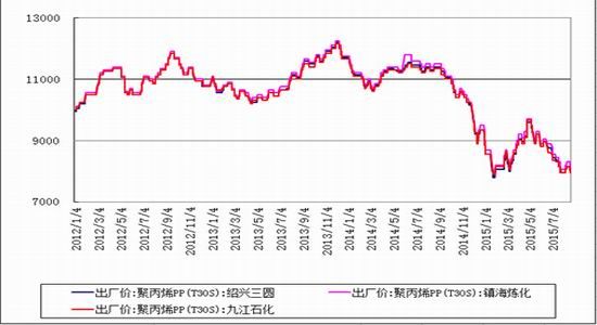 大越<a href='http://www.fishea.cn/mall/'  target='_blank'>期货</a>：聚丙烯宽幅震荡格局未变