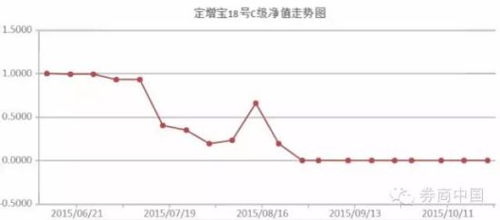 产品净值连续两月0.0001元 渤海证券定增宝18